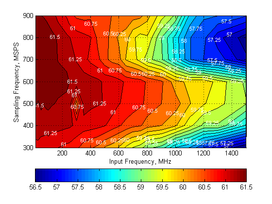 ADS5401 Fig33 SNR contour plot (on).png